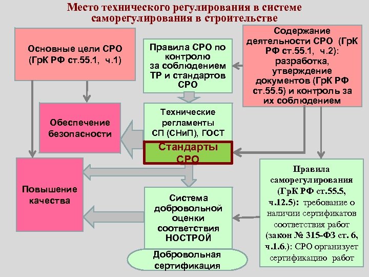 Место технического регулирования в системе саморегулирования в строительстве Основные цели СРО (Гр. К РФ