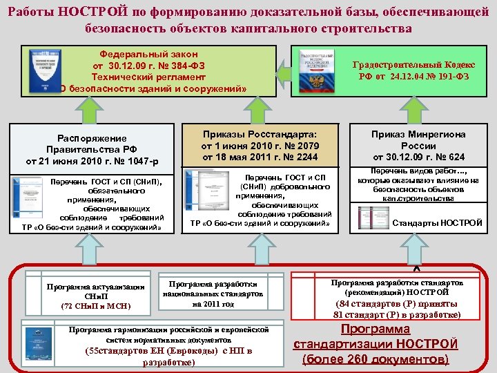 Работы НОСТРОЙ по формированию доказательной базы, обеспечивающей безопасность объектов капитального строительства Федеральный закон от