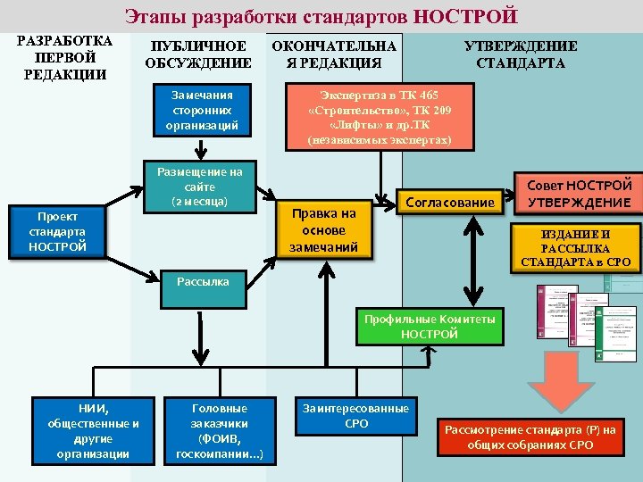 Стандарт разработки проекта