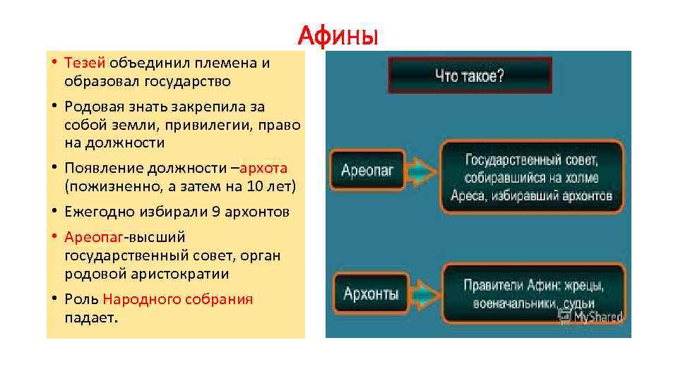 Афины • Тезей объединил племена и образовал государство • Родовая знать закрепила за собой