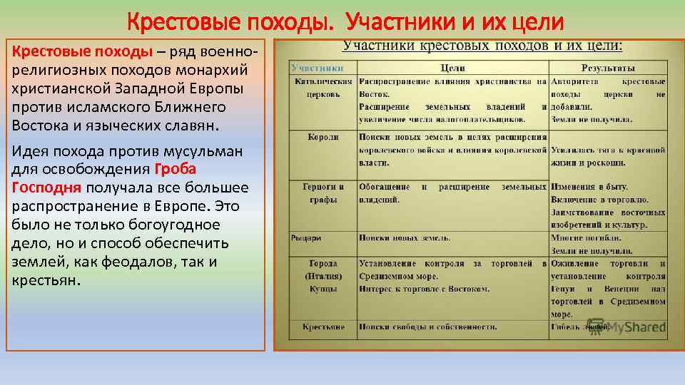 Крестовые походы. Участники и их цели Крестовые походы – ряд военнорелигиозных походов монархий христианской