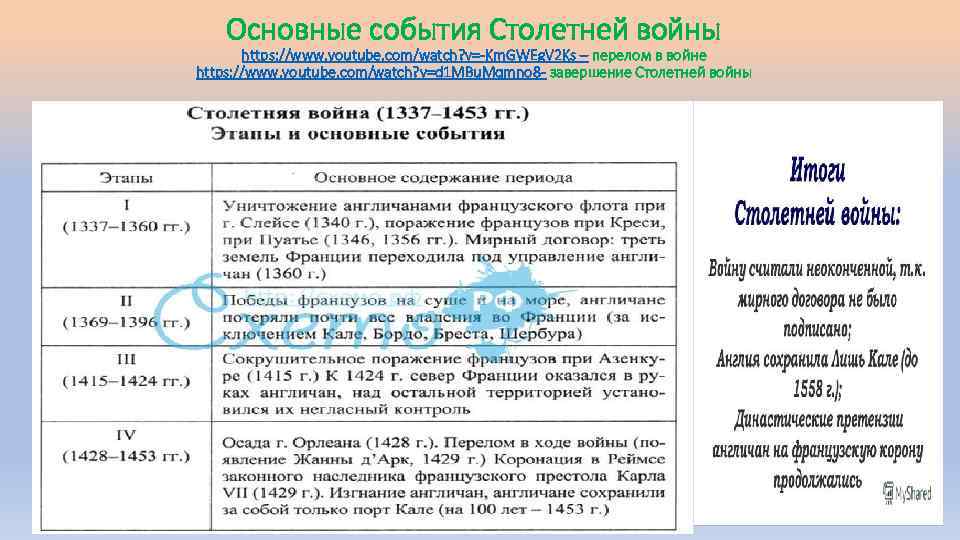 Основные события Столетней войны https: //www. youtube. com/watch? v=-Km. GWEg. V 2 Ks –
