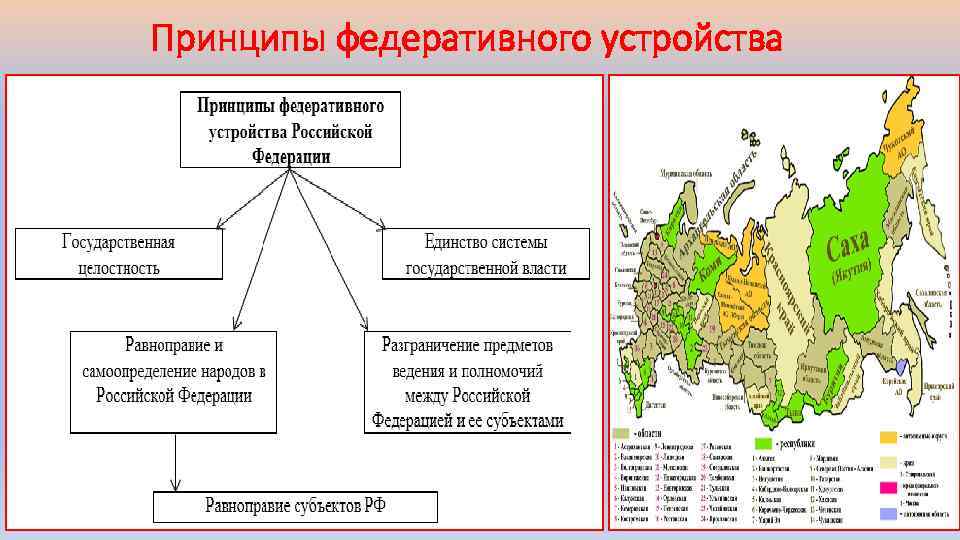 Принципы федеративного устройства 