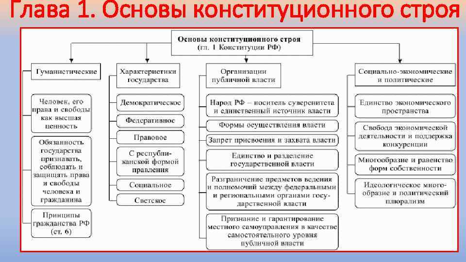 Глава 1. Основы конституционного строя 