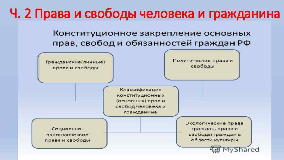 Ч. 2 Права и свободы человека и гражданина 