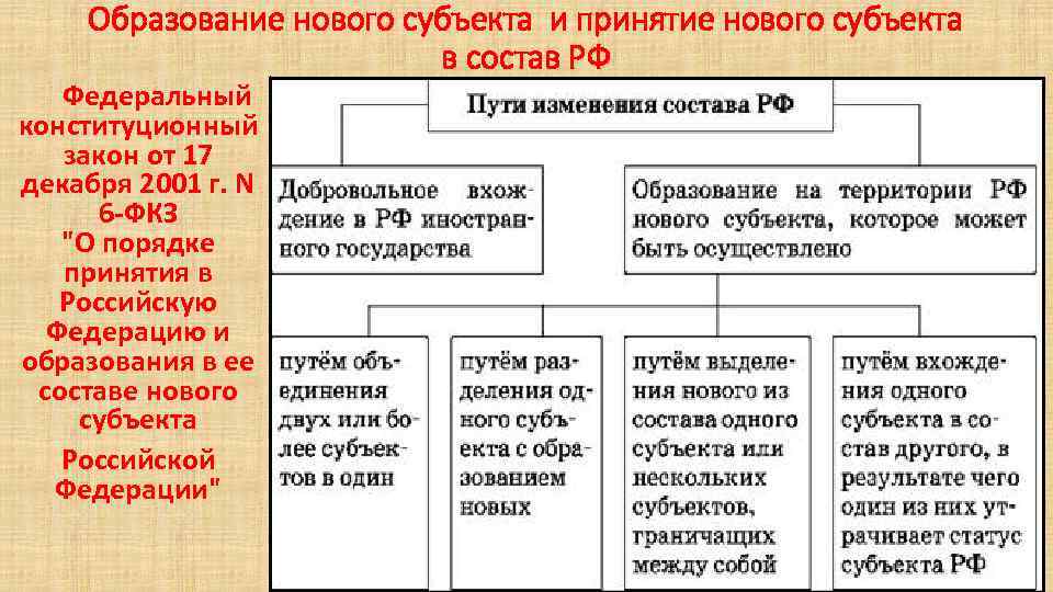 Схема принятия в состав рф нового субъекта