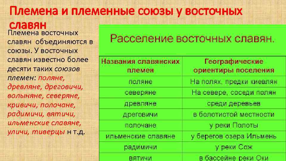Племена и племенные союзы у восточных славян Племена восточных славян объединяются в союзы. У