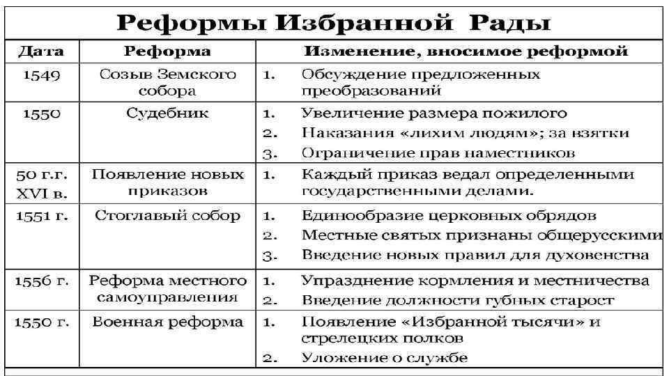 Начало правления ивана грозного реформы избранной рады презентация 7 класс