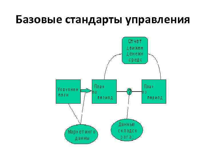 Базовые стандарты управления 