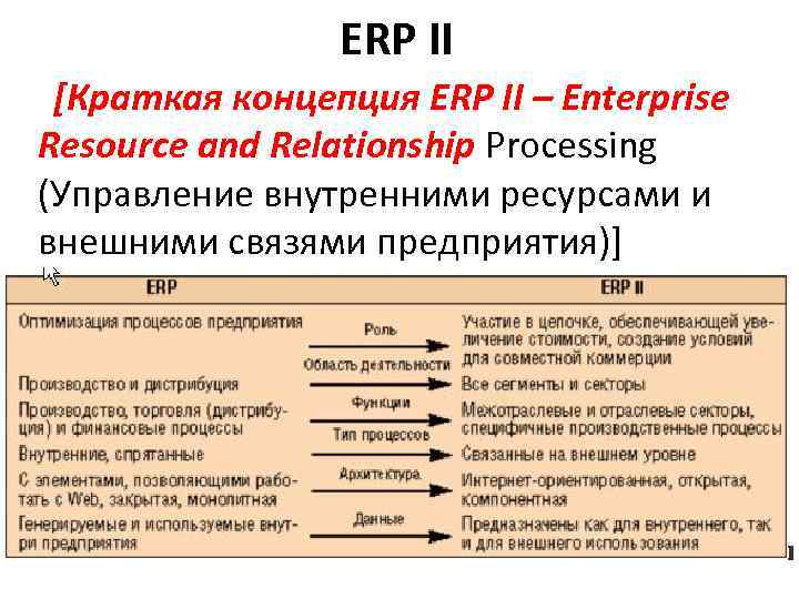 ERP II [Краткая концепция ERP II – Enterprise Resource and Relationship Processing (Управление внутренними