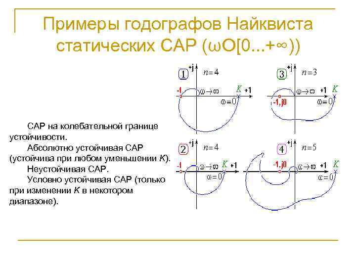 Примеры годографов Найквиста статических САР (ωО[0. . . +∞)) САР на колебательной границе устойчивости.