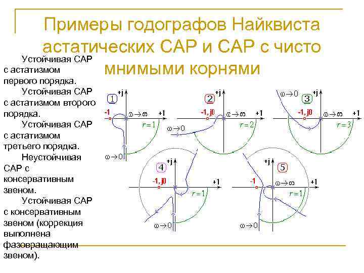 Примеры годографов Найквиста астатических САР и САР с чисто Устойчивая САР с астатизмом мнимыми