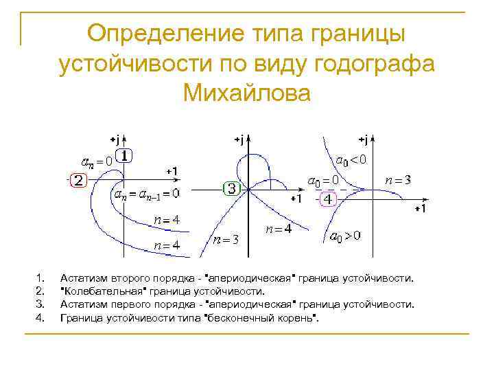 Определение типа границы устойчивости по виду годографа Михайлова 1. 2. 3. 4. Астатизм второго