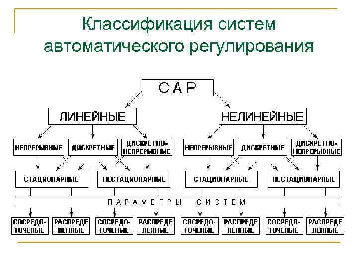 Классификация систем автоматического регулирования 