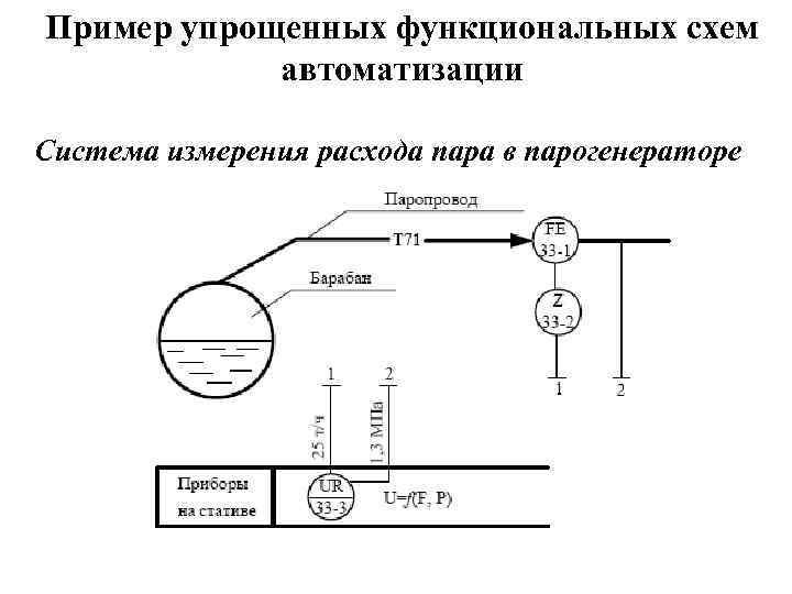 Пример упрощенных функциональных схем автоматизации Система измерения расхода пара в парогенераторе 