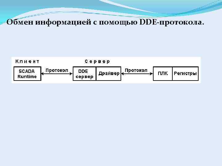 Обмен информацией с помощью DDE-протокола. 