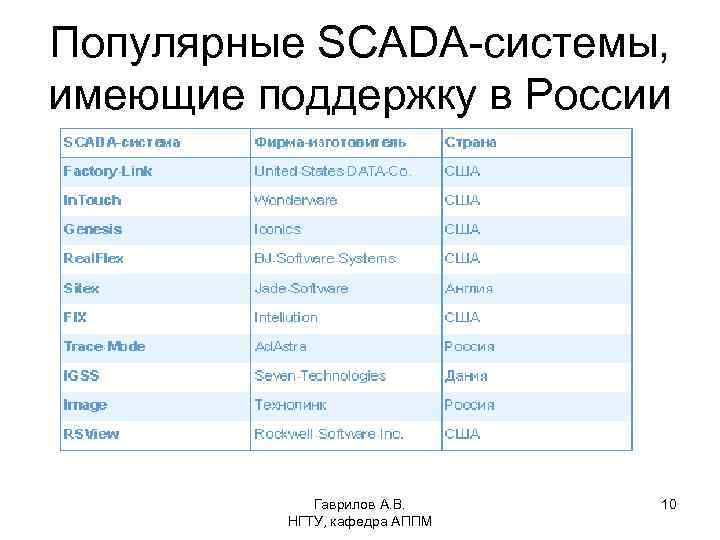 Популярные SCADA-системы, имеющие поддержку в России Гаврилов А. В. НГТУ, кафедра АППМ 10 