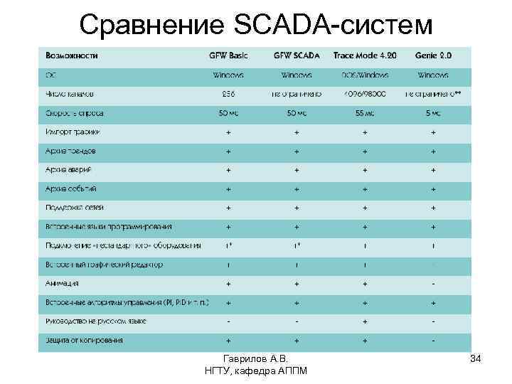 Сравнение SCADA-систем Гаврилов А. В. НГТУ, кафедра АППМ 34 