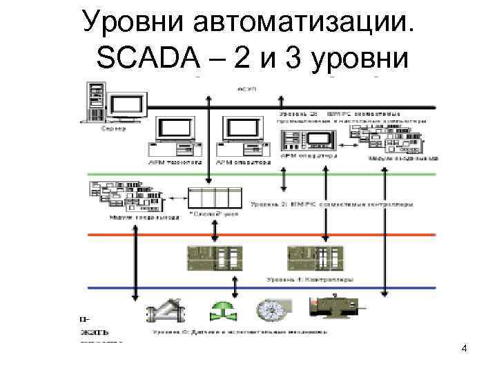 Уровни автоматизации. SCADA – 2 и 3 уровни 4 