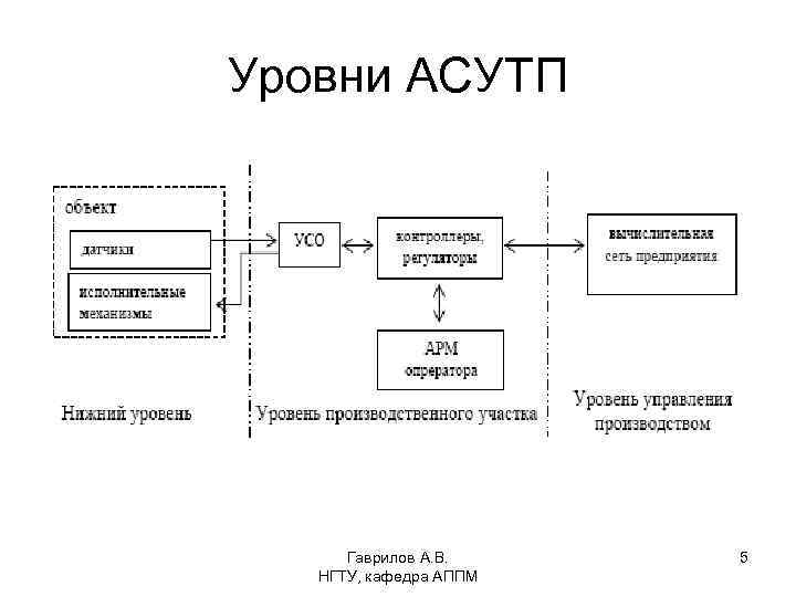 Уровни АСУТП Гаврилов А. В. НГТУ, кафедра АППМ 5 