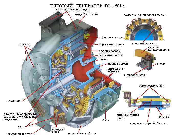 ТЯГОВЫЙ ГЕНЕРАТОР ГС – 501 А установочные площадки входной патрубок подвеска со щеткодержателями обмотка