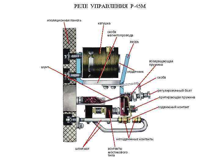 РЕЛЕ УПРАВЛЕНИЯ Р-45 М изоляционная панель катушка скоба магнитопровода якорь возвращающая пружина шунт сердечник