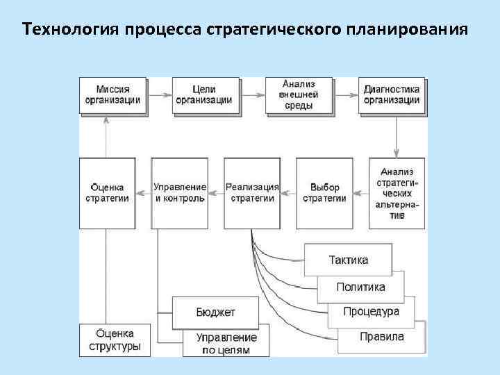 Технология процесса стратегического планирования 