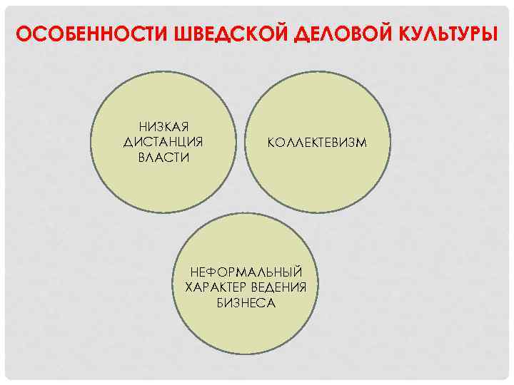 ОСОБЕННОСТИ ШВЕДСКОЙ ДЕЛОВОЙ КУЛЬТУРЫ НИЗКАЯ ДИСТАНЦИЯ ВЛАСТИ КОЛЛЕКТЕВИЗМ НЕФОРМАЛЬНЫЙ ХАРАКТЕР ВЕДЕНИЯ БИЗНЕСА 