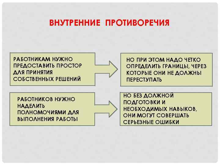ВНУТРЕННИЕ ПРОТИВОРЕЧИЯ РАБОТНИКАМ НУЖНО ПРЕДОСТАВИТЬ ПРОСТОР ДЛЯ ПРИНЯТИЯ СОБСТВЕННЫХ РЕШЕНИЙ РАБОТНИКОВ НУЖНО НАДЕЛИТЬ ПОЛНОМОЧИЯМИ