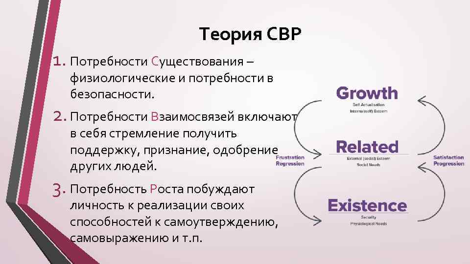 Теория СВР 1. Потребности Существования – физиологические и потребности в безопасности. 2. Потребности Взаимосвязей