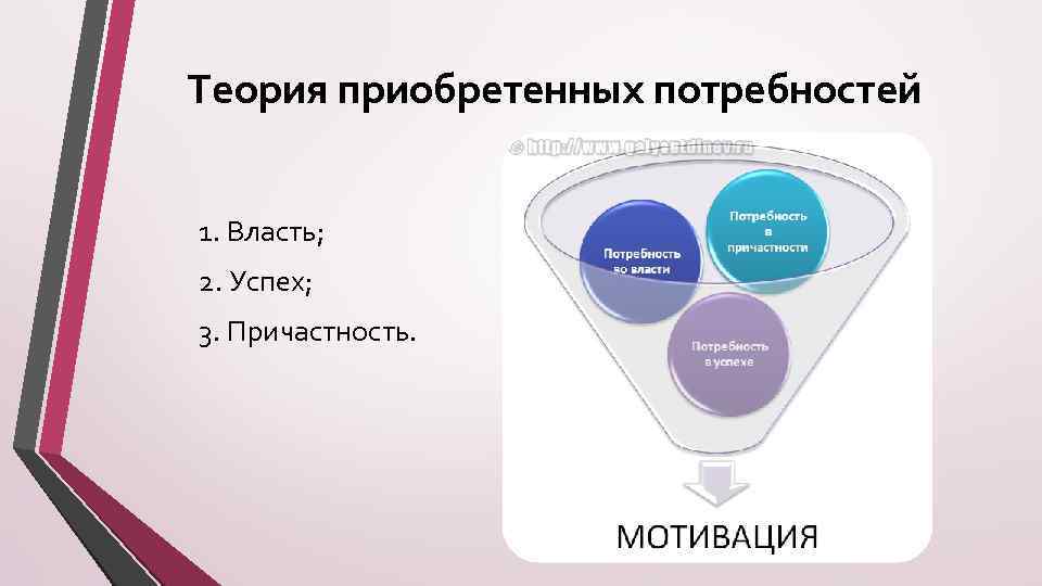 Теория приобретенных потребностей 1. Власть; 2. Успех; 3. Причастность. 