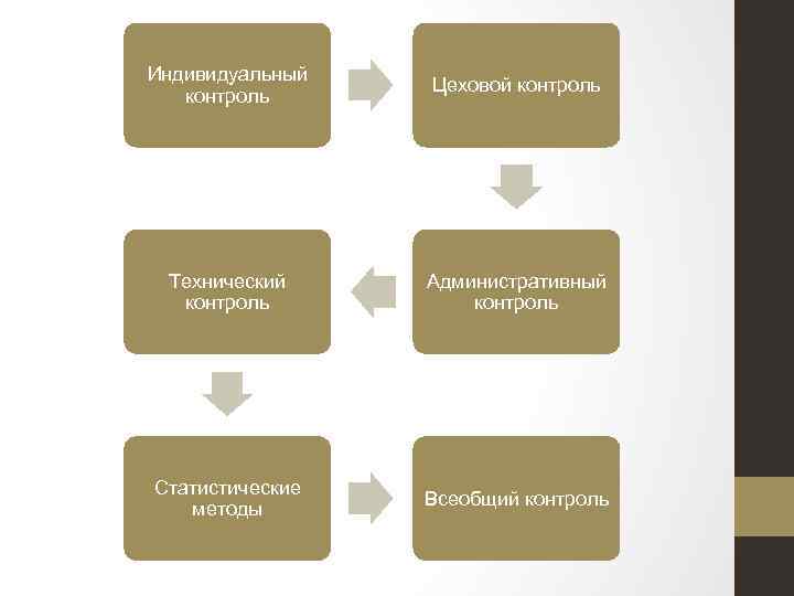 Индивидуальный контроль Цеховой контроль Технический контроль Административный контроль Статистические методы Всеобщий контроль 
