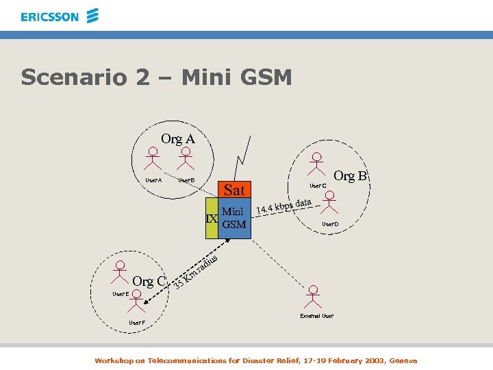 Scenario 2 – Mini GSM Org A User B Sat Mini IX GSM User