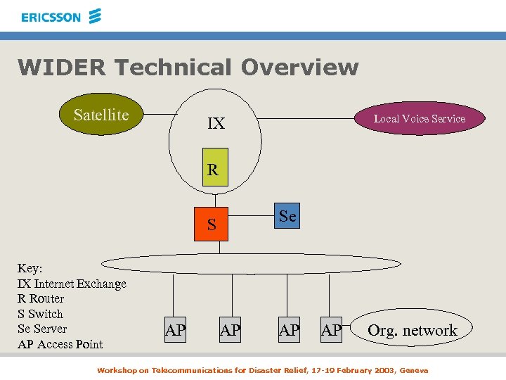 WIDER Technical Overview Satellite Local Voice Service IX R Se S Key: IX Internet