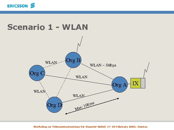 Scenario 1 - WLAN Org C Org B WLAN – 3 Mbps WLAN Org