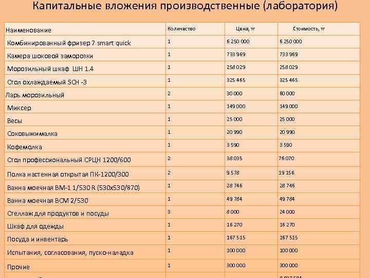 Капитальные вложения производственные (лаборатория) Наименование Количество Цена, тг Стоимость, тг Комбинированный фризер 7 smart