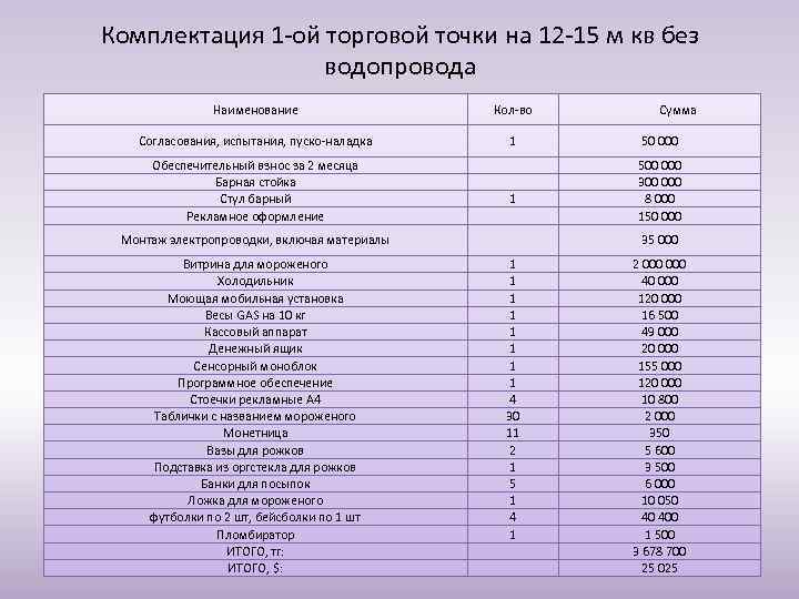 Комплектация 1 -ой торговой точки на 12 -15 м кв без водопровода Наименование Кол-во