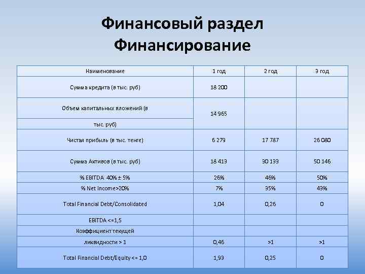 Финансовый раздел Финансирование Наименование 1 год 2 год 3 год Сумма кредита (в тыс.