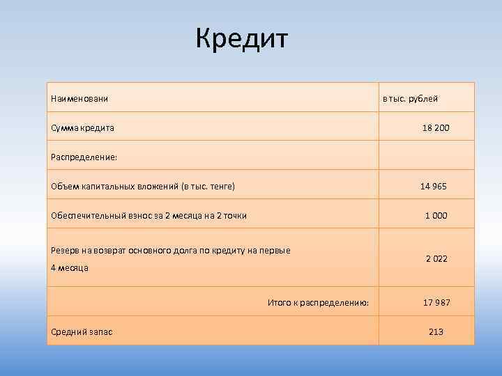 Кредит Наименовани в тыс. рублей Сумма кредита 18 200 Распределение: Объем капитальных вложений (в