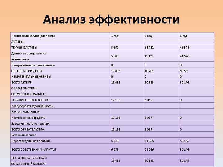 Анализ эффективности Прогнозный Баланс (тыс. тенге) 1 год 2 год 3 год 5 580