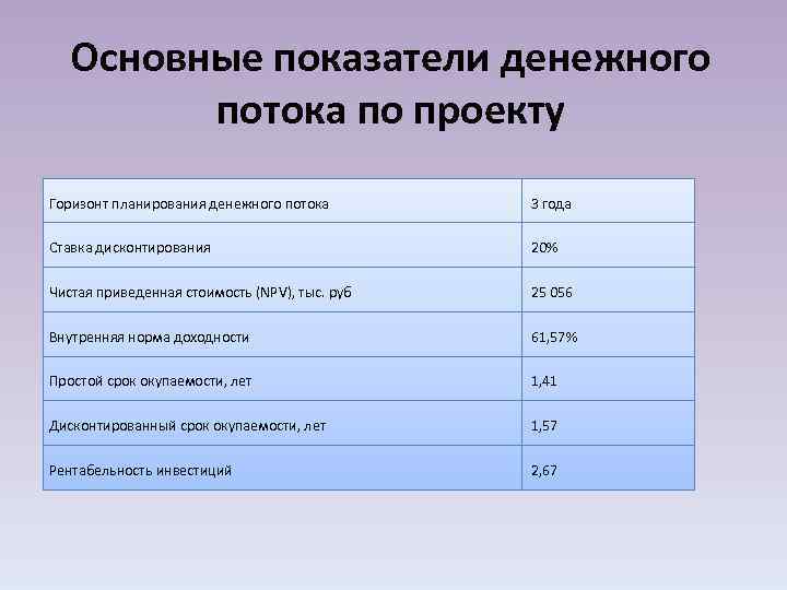 Основные показатели денежного потока по проекту Горизонт планирования денежного потока 3 года Ставка дисконтирования