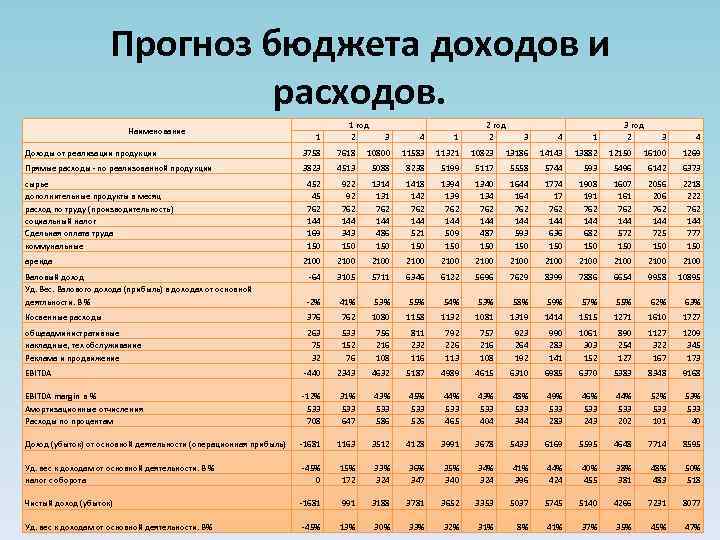 Прогноз бюджета доходов и расходов. Наименование 2 год 2 3 4 1 3 4