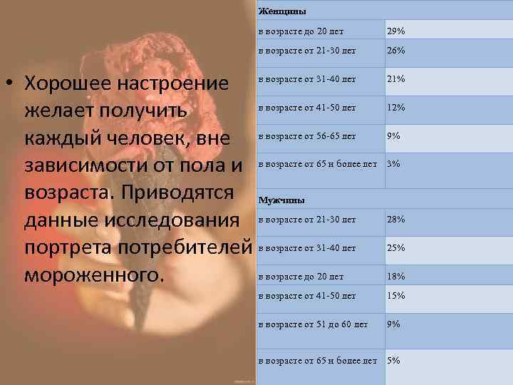 Женщины в возрасте до 20 лет 29% в возрасте от 21 -30 лет 26%