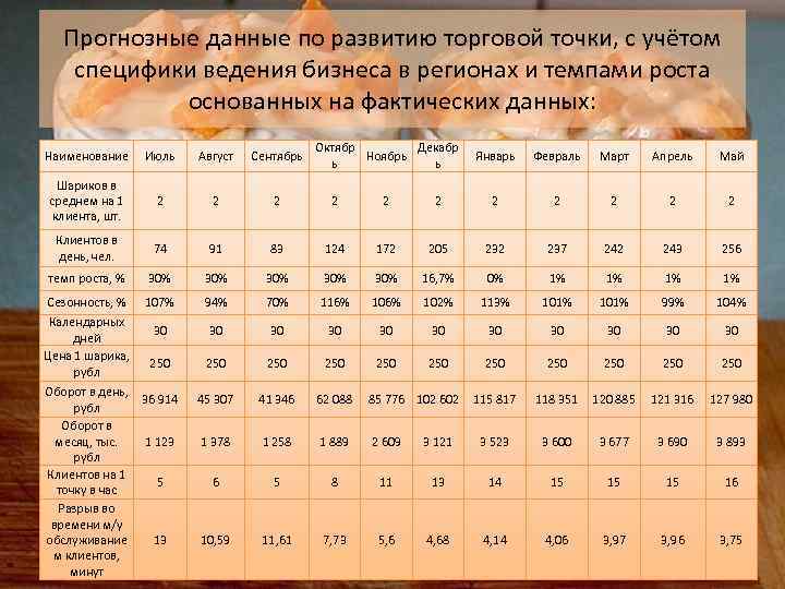 Прогнозные данные по развитию торговой точки, с учётом специфики ведения бизнеса в регионах и