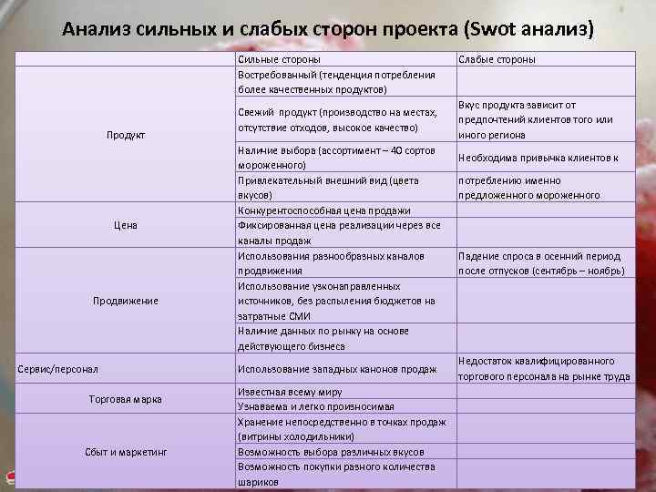 Анализ сильных и слабых сторон проекта (Swot анализ) Сильные стороны Востребованный (тенденция потребления более