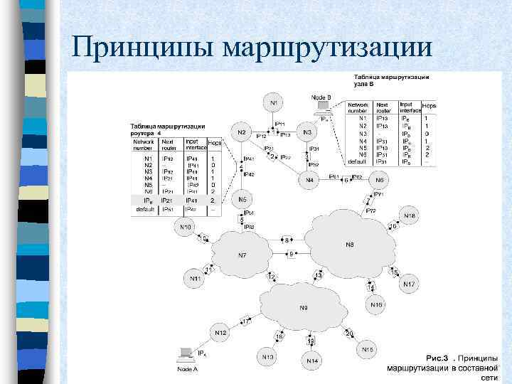 Принципы маршрутизации 