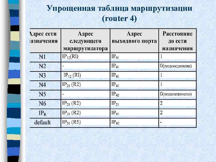 Упрощенная таблица маршрутизации (router 4) 