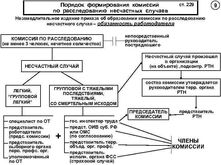 Порядок формирования комиссий по расследованию несчастных случаев ст. 229 9 Незамедлительное издание приказа об