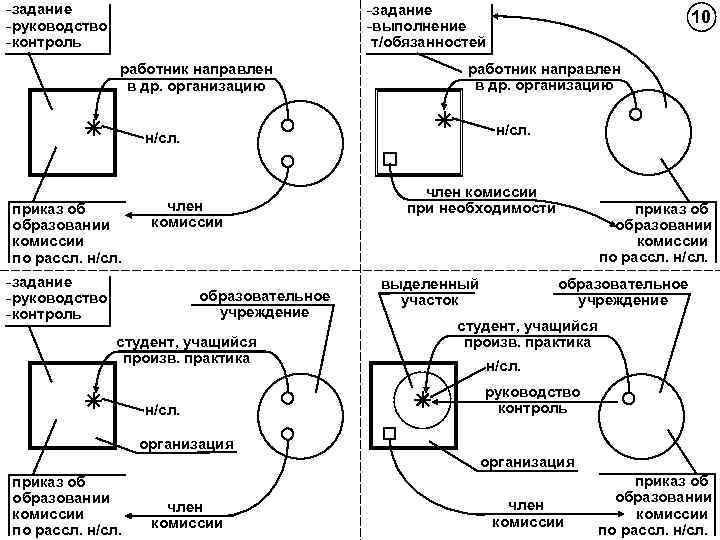 -задание -руководство -контроль -задание -выполнение т/обязанностей работник направлен в др. организацию н/сл. приказ об