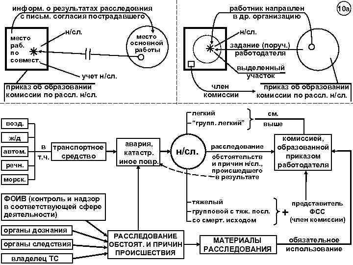 информ. о результатах расследовния с письм. согласия пострадавшего место раб. по совмест. н/сл. работник